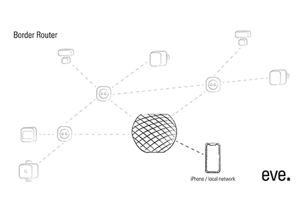 Router met thread netwerk