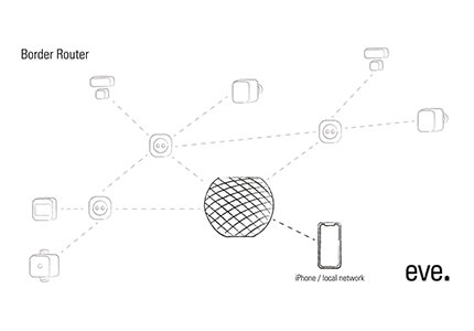 Grafik Thread Mesh-Netzwerk